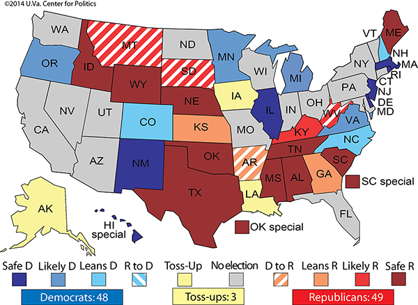 Only three senate races are still toss ups, however some like Colorado, North Carolina, and Arkansas are still in play