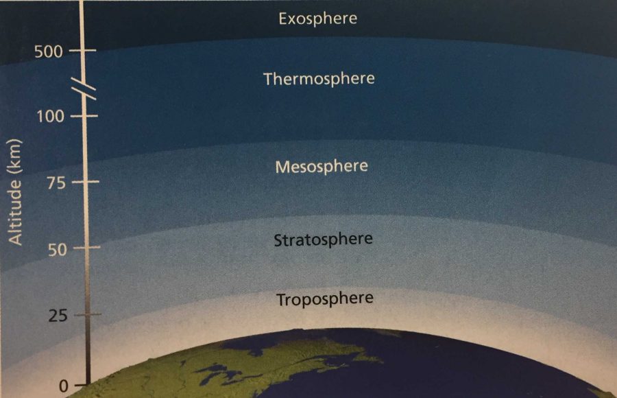 The layers of atmospheres
