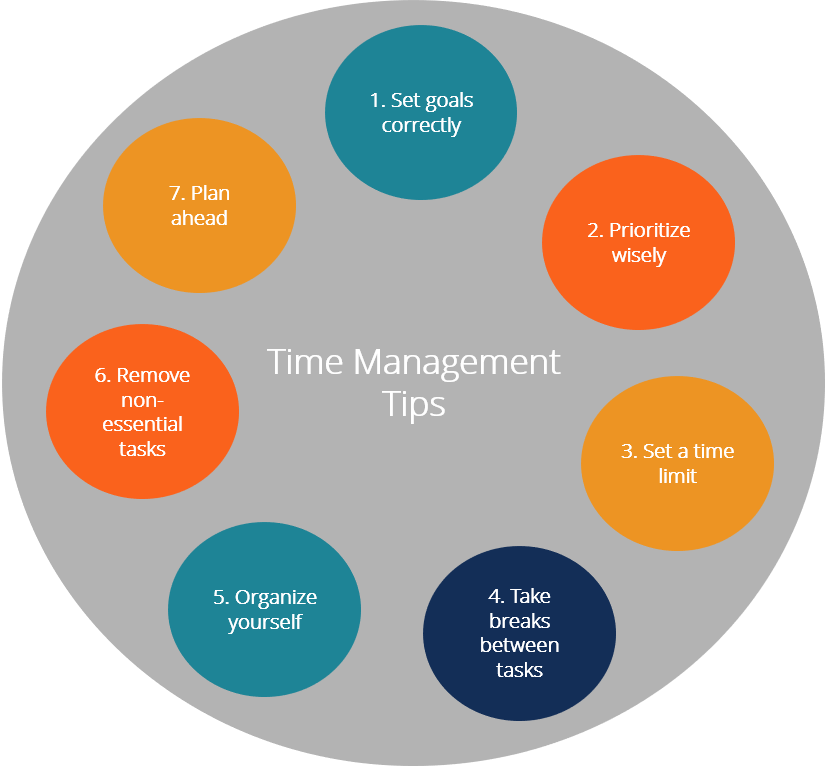 Time management is a big issue and people seem to be distracted. Plan ahead and set your phone down and be productive.