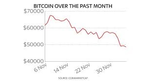 Bitcoin is seen plummeting as of a single day.