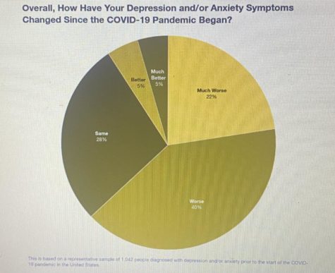This chart shows that out of 1042 surveyed, 62% say that their symptoms of anxiety have gotten worse since the start of the pandemic. 
