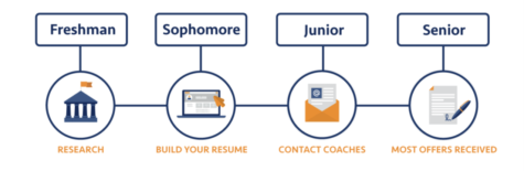This timeline shows the structure of how a student should organize their recruitment process. 
