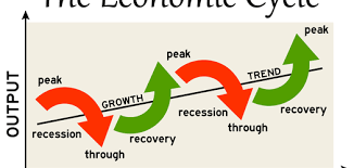  This graph outlines the economic cycle and how constant it is- while a recession sounds like a scary reality, it is in fact something expected and even helpful. 