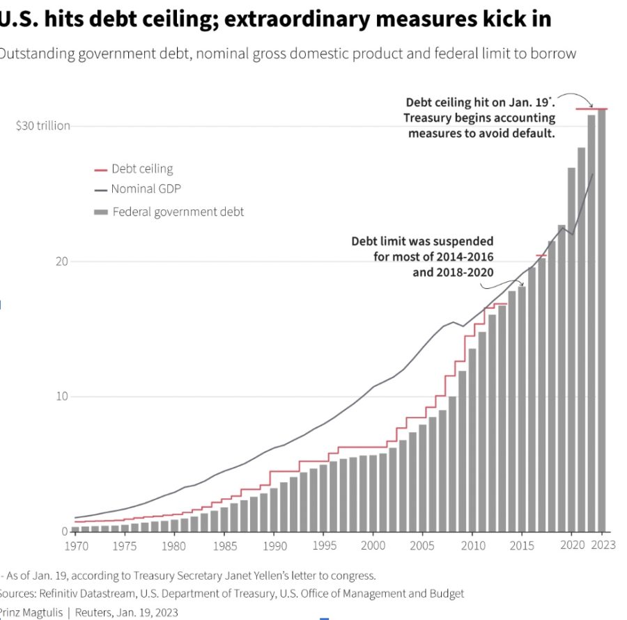 +The+graph+above+shows+how+we+hit+and+exceeded+our+debt+ceiling+over+time.+%0A