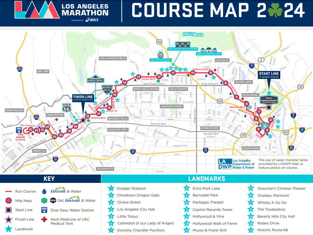 The course map of the L.A. Marathon begins at Dodger Stadium, wraps around Los Angeles, and ends on Santa Monica Boulevard. It is a strenuous length of 26.2 miles but takes the runner on an expansive tour of L.A.