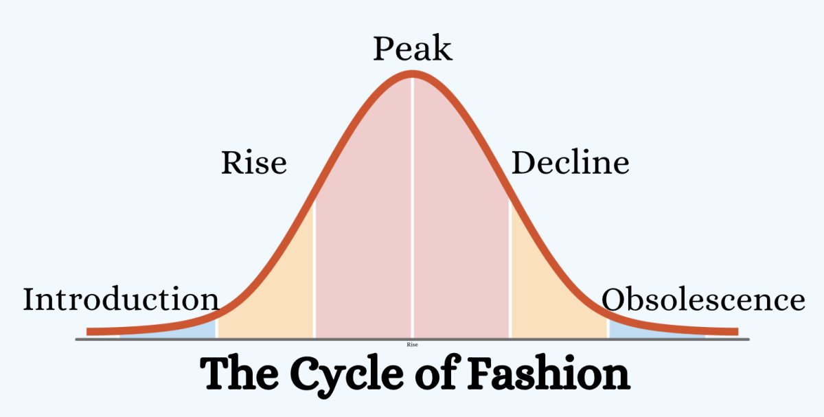 
 This picture depicts the 5 steps, regarding the cycle of fashion interest. 
