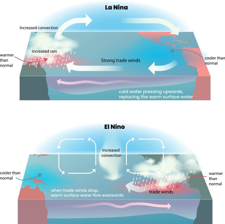 The La Nina and El Nino are atmospheric shifts that impact the Earth and respond to the ocean’s patterns.